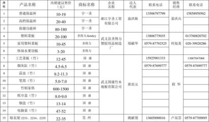 武義縣工農(nóng)業(yè)產(chǎn)品供貨信息(產(chǎn)品進(jìn)超市等銷(xiāo)售網(wǎng)調(diào)查匯總表)概要